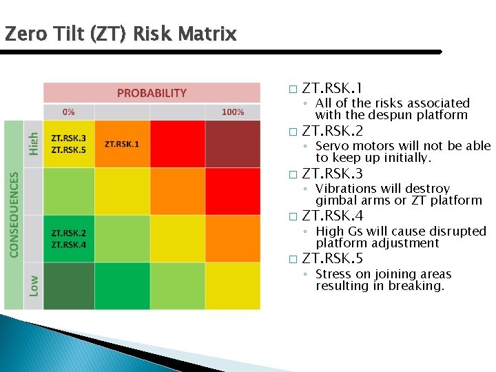 Zero Tilt (ZT) Risk Matrix � ZT. RSK. 1 � ZT. RSK. 2 �