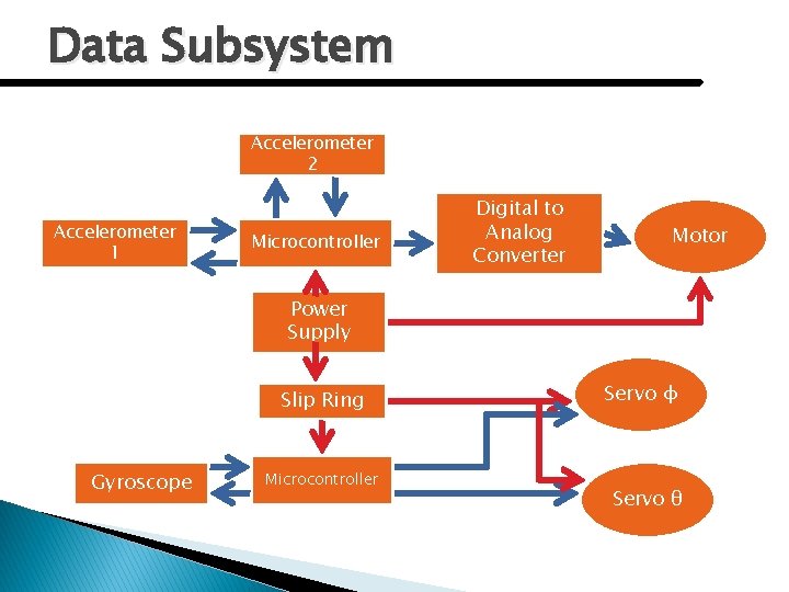 Data Subsystem Accelerometer 2 Accelerometer 1 Microcontroller Digital to Analog Converter Motor Power Supply