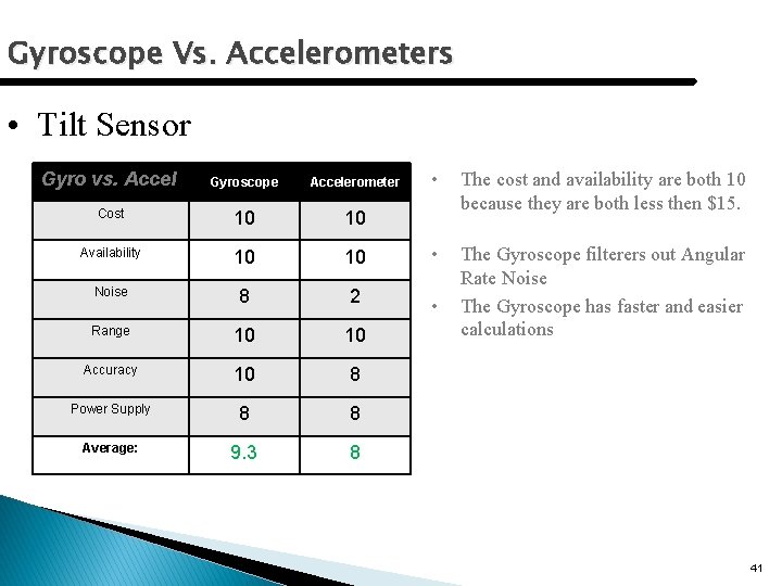 Gyroscope Vs. Accelerometers • Tilt Sensor • The cost and availability are both 10