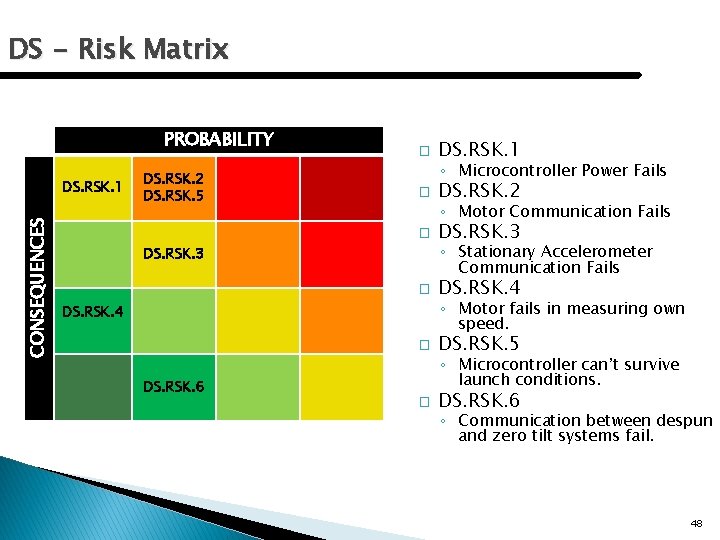 DS - Risk Matrix PROBABILITY CONSEQUENCES DS. RSK. 1 DS. RSK. 2 DS. RSK.