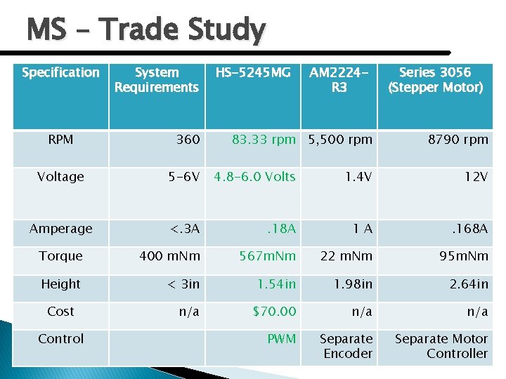 MS – Trade Study Specification RPM System Requirements 360 HS-5245 MG AM 2224 R