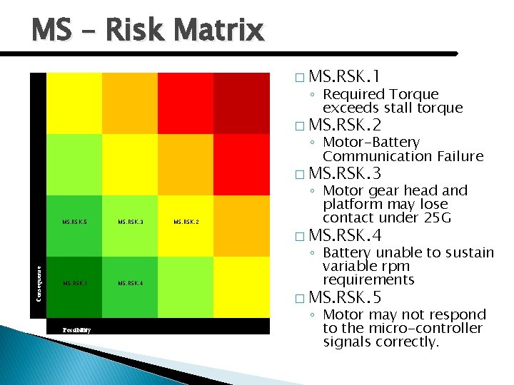MS – Risk Matrix � MS. RSK. 1 ◦ Required Torque exceeds stall torque