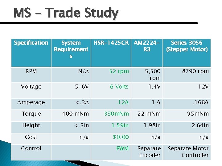 MS – Trade Study Specification System HSR-1425 CR AM 2224 Requirement R 3 s