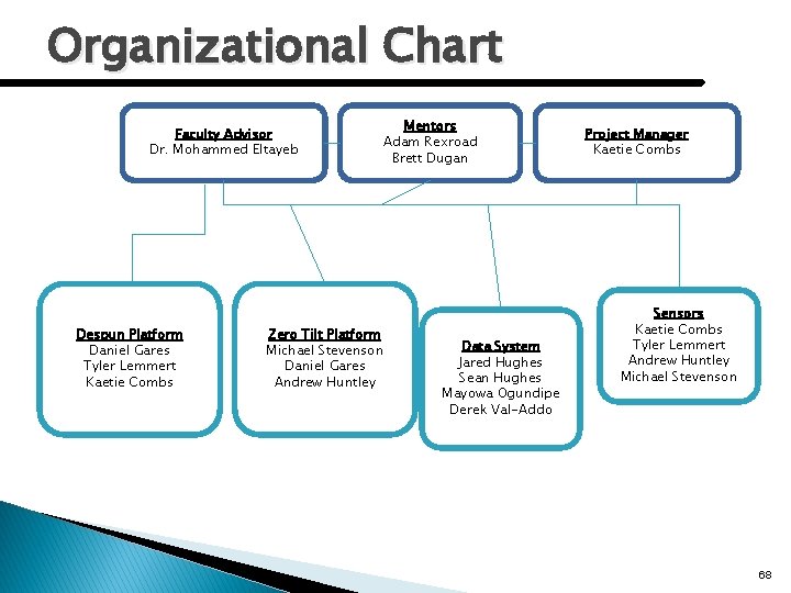 Organizational Chart Faculty Advisor Dr. Mohammed Eltayeb Despun Platform Daniel Gares Tyler Lemmert Kaetie