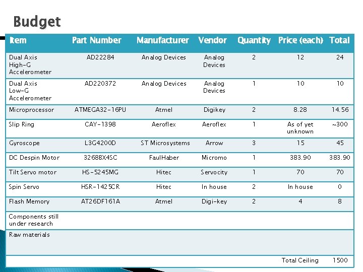 Budget Item Part Number Manufacturer Vendor Quantity Price (each) Total Dual Axis High-G Accelerometer