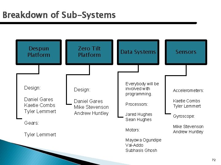 Breakdown of Sub-Systems Despun Platform Zero Tilt Platform Design: Daniel Gares Kaetie Combs Tyler