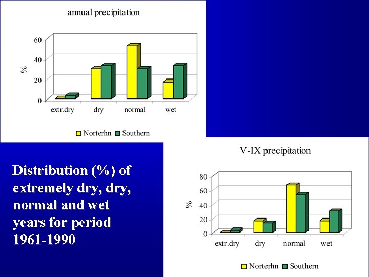 Distribution (%) of extremely dry, normal and wet years for period 1961 -1990 