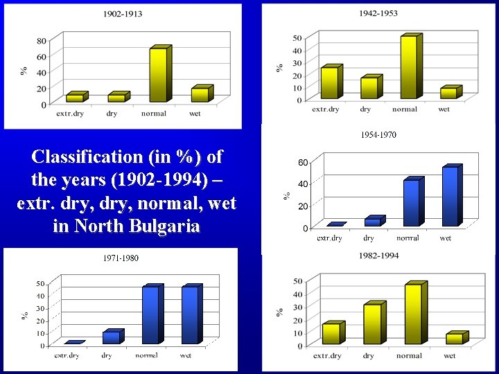 Classification (in %) of the years (1902 -1994) – extr. dry, normal, wet in