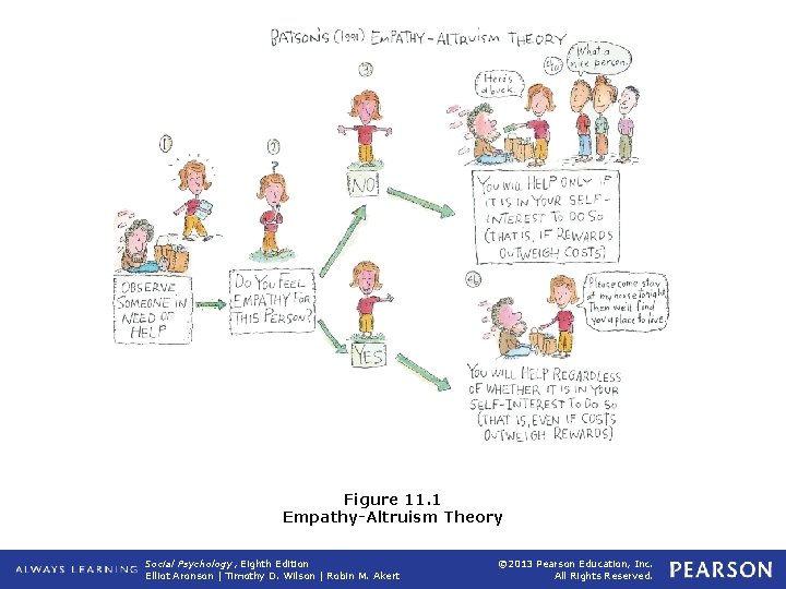Figure 11. 1 Empathy-Altruism Theory Social Psychology, Eighth Edition Elliot Aronson | Timothy D.