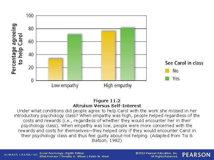 Figure 11. 2 Altruism Versus Self-Interest Under what conditions did people agree to help