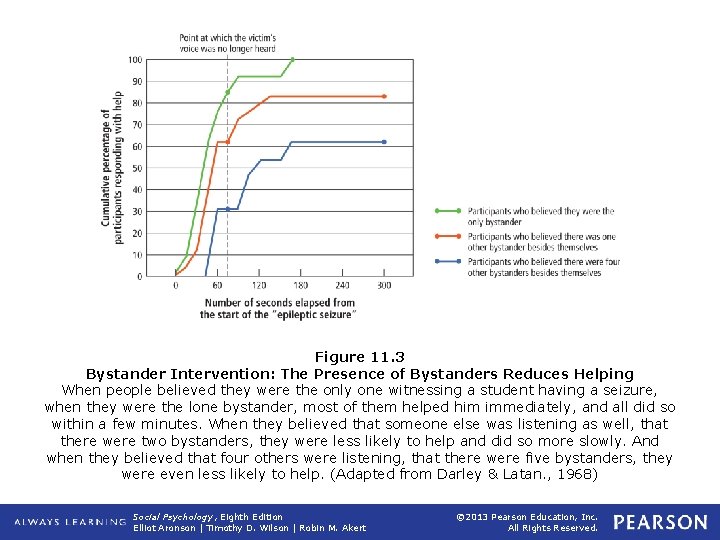 Figure 11. 3 Bystander Intervention: The Presence of Bystanders Reduces Helping When people believed