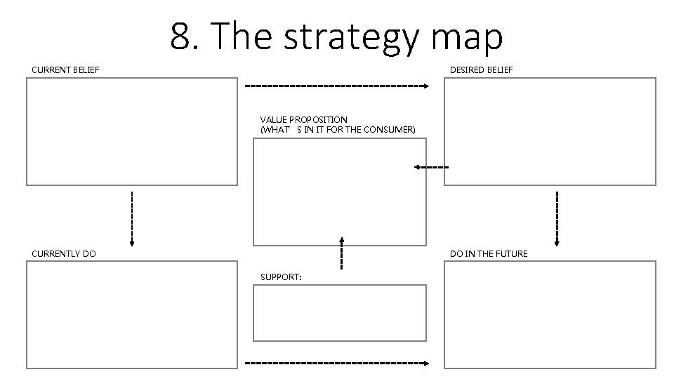 8. The strategy map CURRENT BELIEF DESIRED BELIEF VALUE PROPOSITION (WHAT’S IN IT FOR