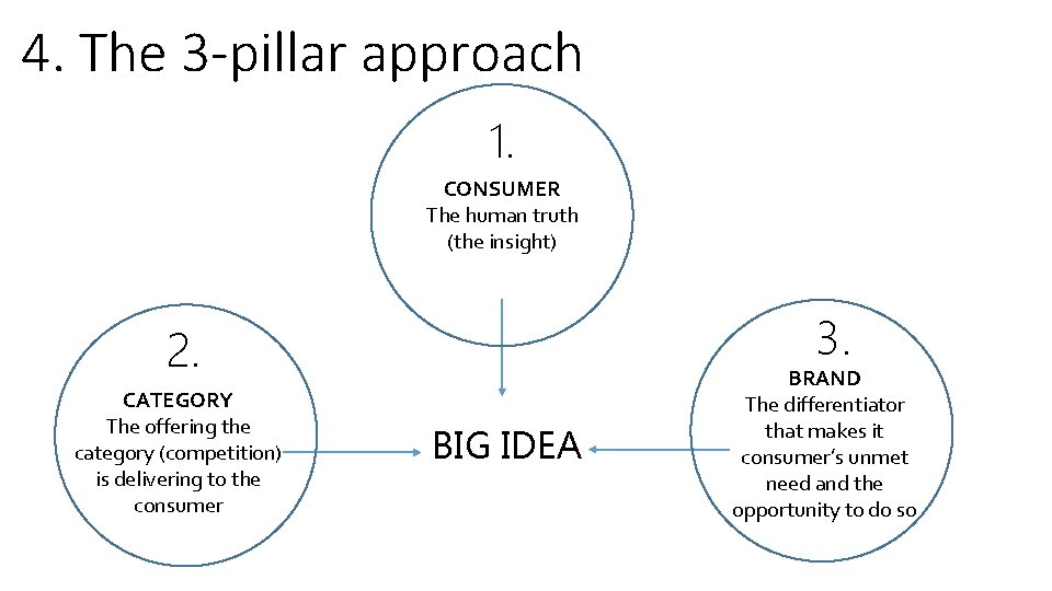 4. The 3 -pillar approach 1. CONSUMER The human truth (the insight) 3. 2.