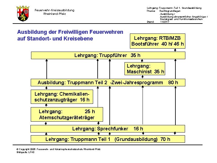 Lehrgang: Truppmann -Teil 1 - Grundausbildung Thema: Rechtsgrundlagen -Ausbildung / Ausbildung ehrenamtlicher Angehöriger /