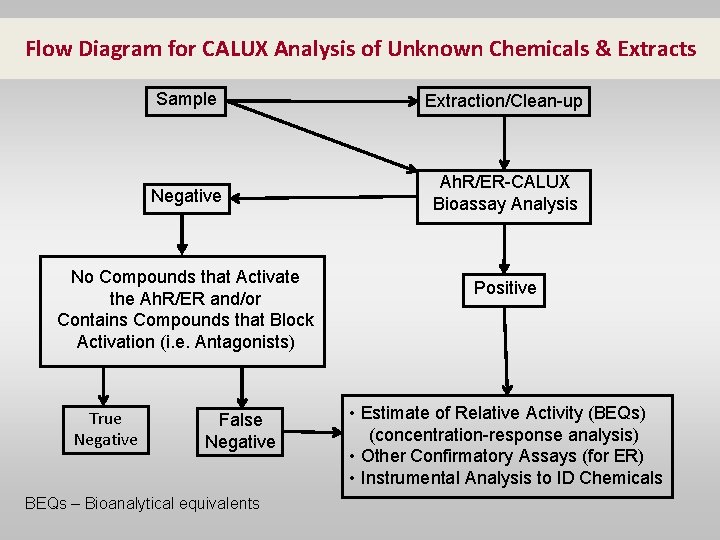 Flow Diagram for CALUX Analysis of Unknown Chemicals & Extracts Sample Extraction/Clean-up Negative Ah.