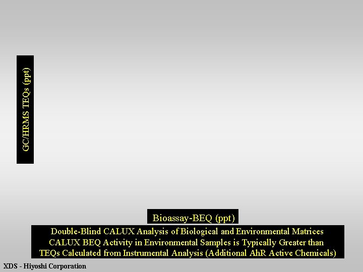 GC/HRMS TEQs (ppt) ) Bioassay-BEQ (ppt) Double-Blind CALUX Analysis of Biological and Environmental Matrices