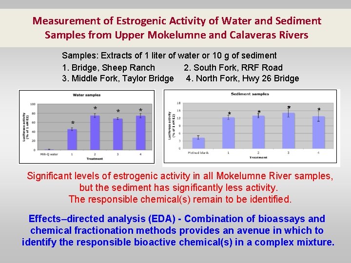 Measurement of Estrogenic Activity of Water and Sediment Samples from Upper Mokelumne and Calaveras