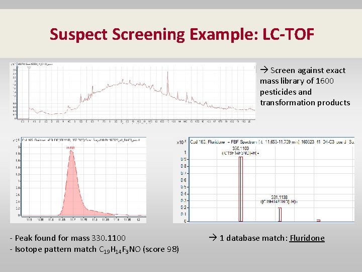 Suspect Screening Example: LC-TOF Screen against exact mass library of 1600 pesticides and transformation