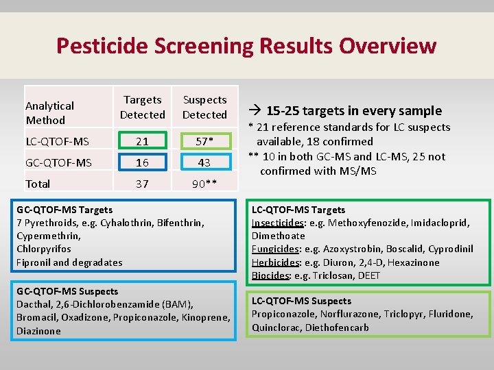 Pesticide Screening Results Overview Targets Detected Suspects Detected LC-QTOF-MS 21 57* GC-QTOF-MS 16 43