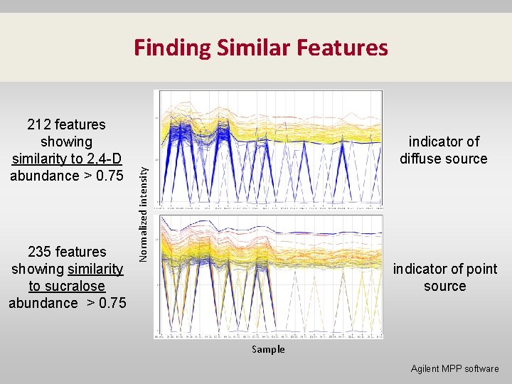 Finding Similar Features 235 features showing similarity to sucralose abundance > 0. 75 indicator