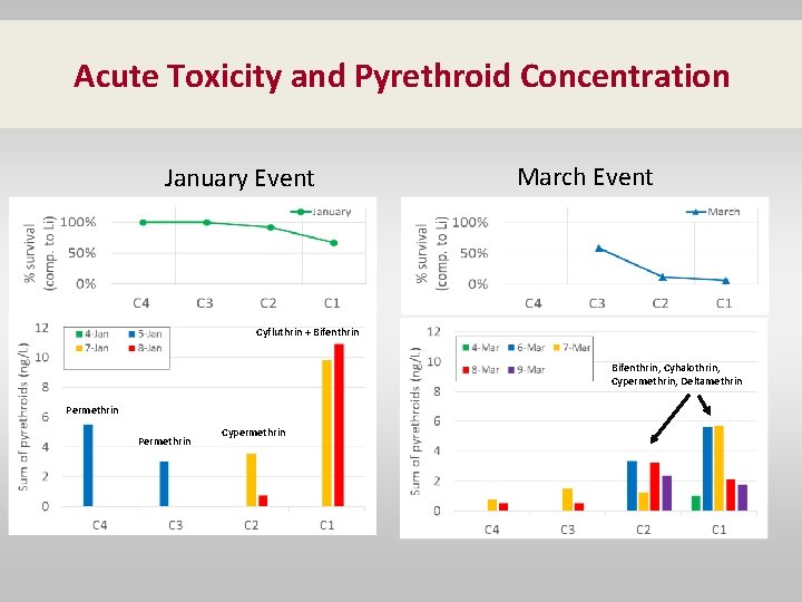 Acute Toxicity and Pyrethroid Concentration January Event March Event Cyfluthrin + Bifenthrin, Cyhalothrin, Cypermethrin,