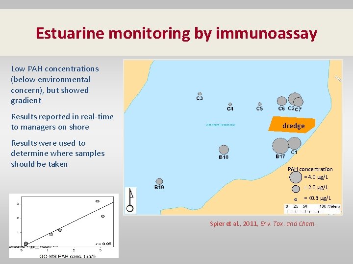 Estuarine monitoring by immunoassay Low PAH concentrations (below environmental concern), but showed gradient Results