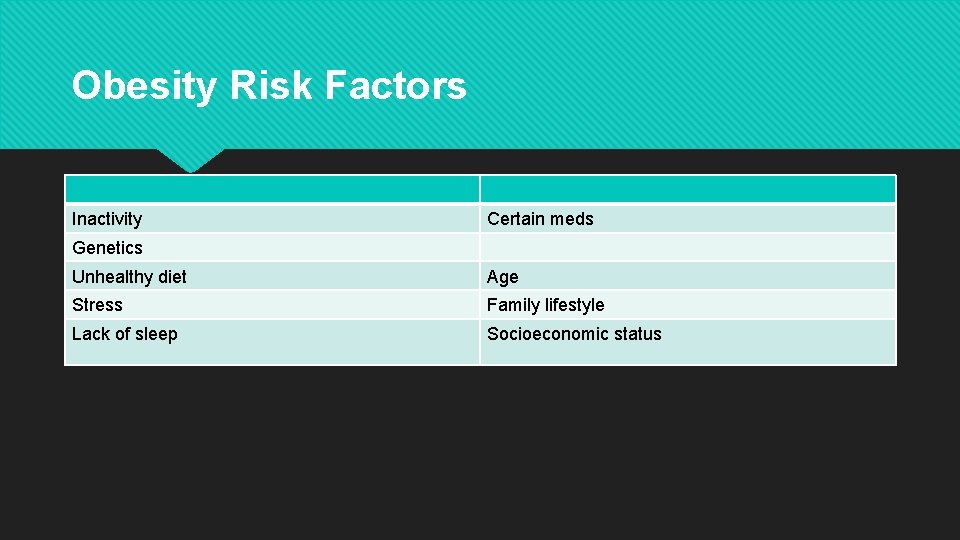 Obesity Risk Factors Inactivity Certain meds Genetics Unhealthy diet Age Stress Family lifestyle Lack
