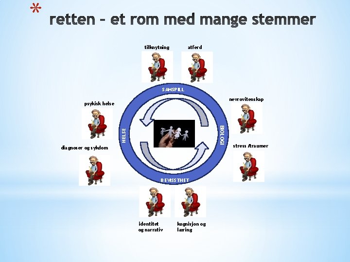 * atferd tilknytning SAMSPILL nevrovitenskap psykisk helse HELSE BIOLOGI diagnoser og sykdom BEVISSTHET identitet