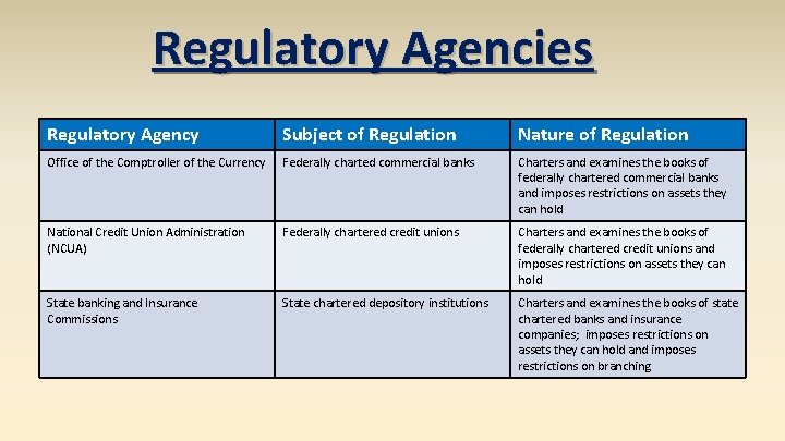 Regulatory Agencies Regulatory Agency Subject of Regulation Nature of Regulation Office of the Comptroller