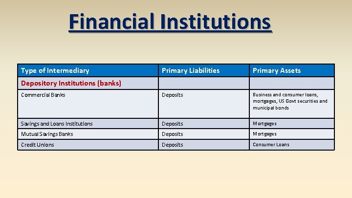 Financial Institutions Type of Intermediary Primary Liabilities Primary Assets Commercial Banks Deposits Business and