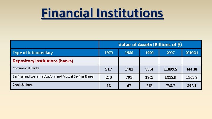 Financial Institutions Value of Assets (Billions of $) Type of Intermediary 1970 1980 1990