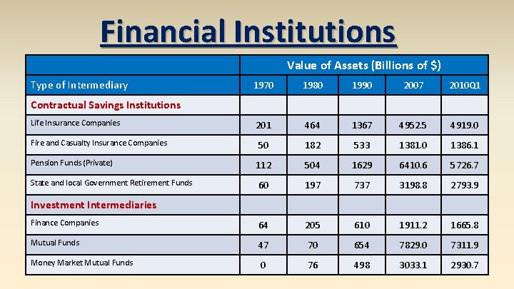 Financial Institutions Value of Assets (Billions of $) Type of Intermediary 1970 1980 1990