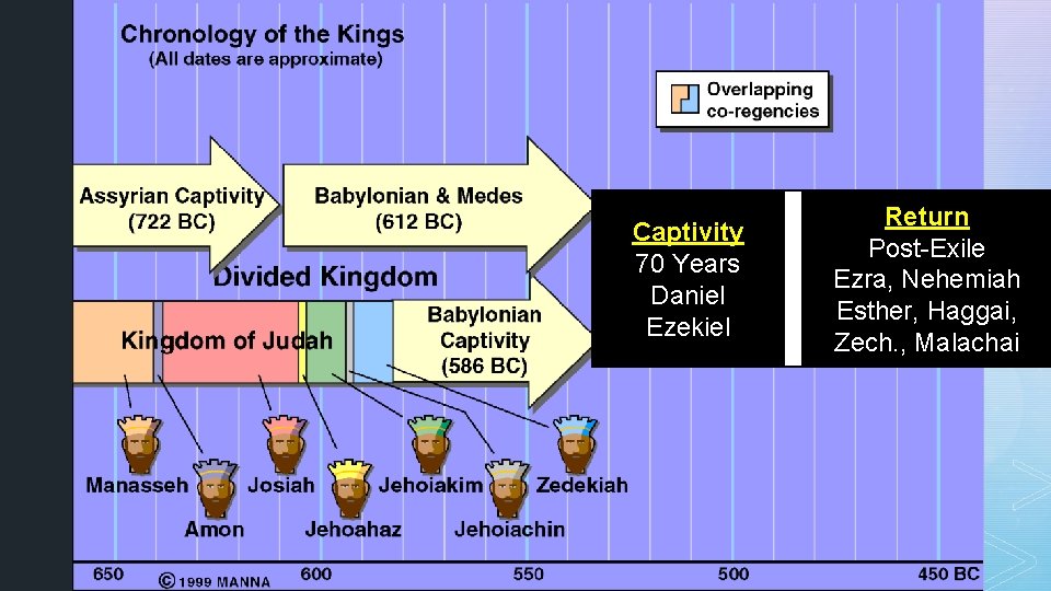 Captivity 70 Years Daniel Ezekiel Return Post-Exile Ezra, Nehemiah Esther, Haggai, Zech. , Malachai