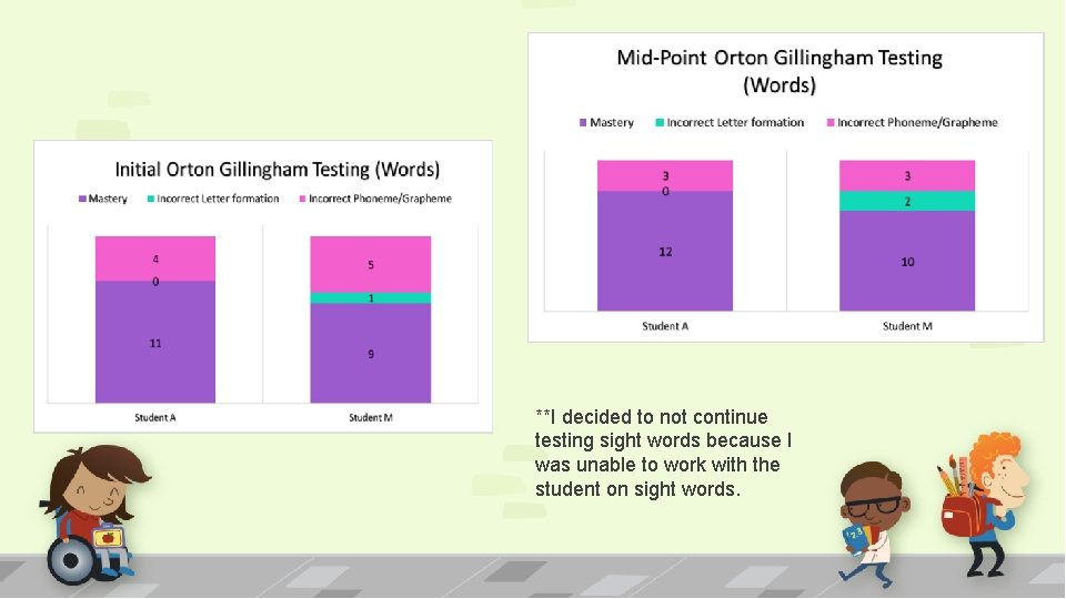 **I decided to not continue testing sight words because I was unable to work
