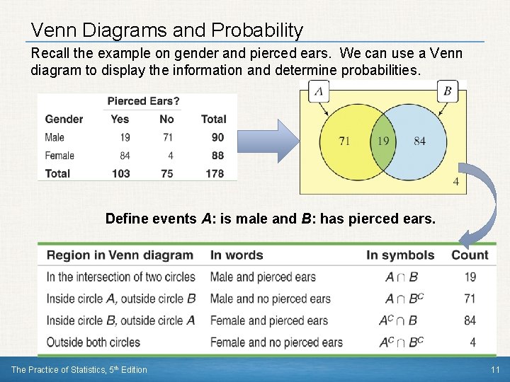 Venn Diagrams and Probability Recall the example on gender and pierced ears. We can Venn Diagrams and Probability Recall the example on gender and pierced ears. We can
