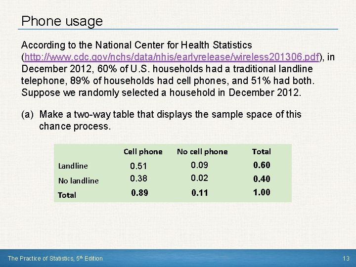 Phone usage According to the National Center for Health Statistics (http: //www. cdc. gov/nchs/data/nhis/earlyrelease/wireless Phone usage According to the National Center for Health Statistics (http: //www. cdc. gov/nchs/data/nhis/earlyrelease/wireless