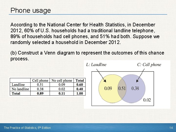 Phone usage According to the National Center for Health Statistics, in December 2012, 60% Phone usage According to the National Center for Health Statistics, in December 2012, 60%