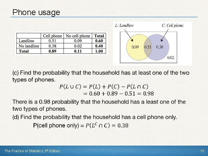 Phone usage • The Practice of Statistics, 5 th Edition 15 Phone usage • The Practice of Statistics, 5 th Edition 15
