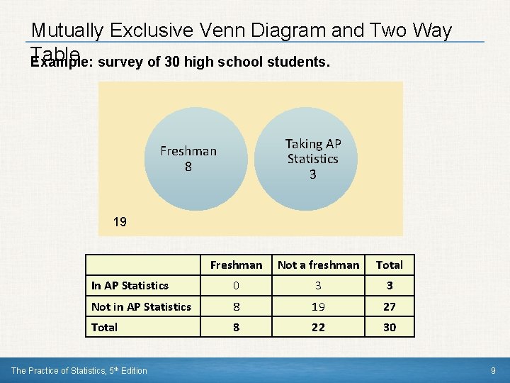Mutually Exclusive Venn Diagram and Two Way Table Example: survey of 30 high school Mutually Exclusive Venn Diagram and Two Way Table Example: survey of 30 high school