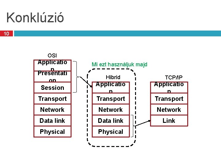 Konklúzió 10 OSI Applicatio n Presentati on Session Mi ezt használjuk majd Hibrid TCP/IP