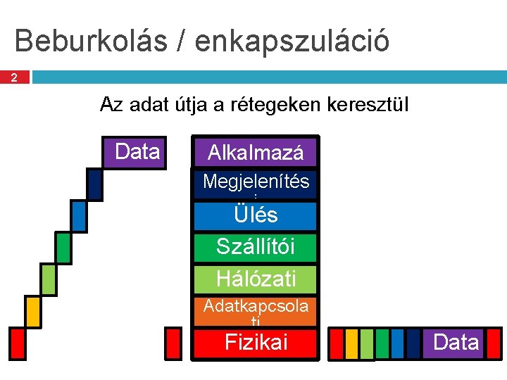 Beburkolás / enkapszuláció 2 Az adat útja a rétegeken keresztül Data Alkalmazá si Megjelenítés