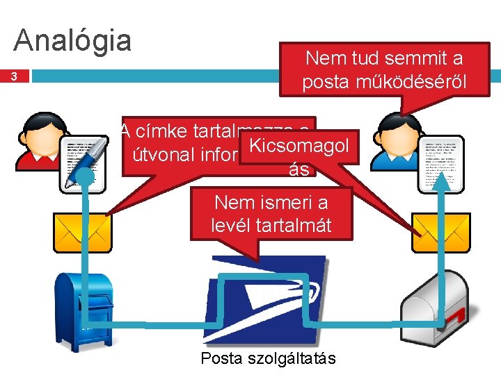 Analógia 3 Nem tud semmit a posta működéséről A címke tartalmazza a Kicsomagol útvonal