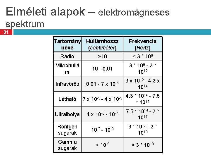 Elméleti alapok – elektromágneses spektrum 31 Tartomány neve Hullámhossz (centiméter) Frekvencia (Hertz) Rádió >10