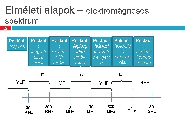 Elméleti alapok – elektromágneses spektrum 32 Például: órajelek VLF Például : tengeré szeti mobil,