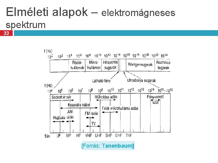 Elméleti alapok – elektromágneses spektrum 33 [Forrás: Tanenbaum] 