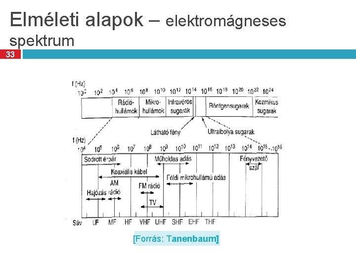 Elméleti alapok – elektromágneses spektrum 33 [Forrás: Tanenbaum] 