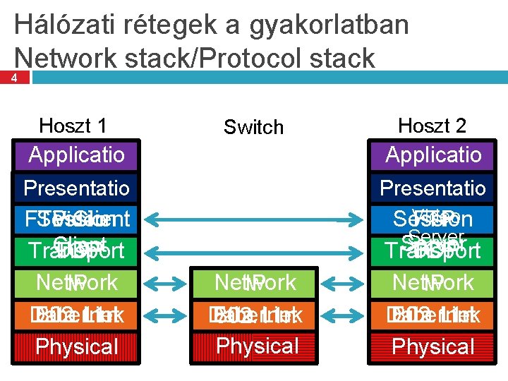 Hálózati rétegek a gyakorlatban Network stack/Protocol stack 4 Hoszt 1 Switch Hoszt 2 Applicatio