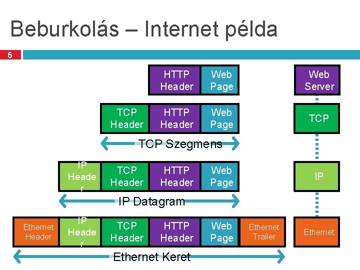 Beburkolás – Internet példa 5 TCP Header HTTP Header Web Page Web Server HTTP