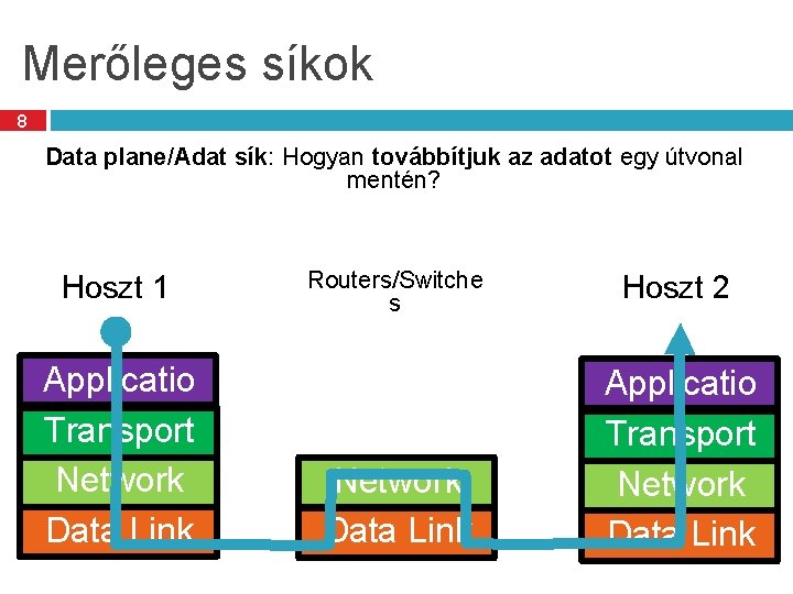 Merőleges síkok 8 Data plane/Adat sík: Hogyan továbbítjuk az adatot egy útvonal mentén? Hoszt