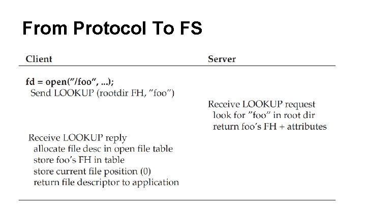 From Protocol To FS 